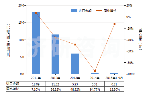 2011-2015年9月中國焦炭或半焦炭(煤,褐煤或泥煤制成的,不論是否成型)(HS27040010)進(jìn)口總額及增速統(tǒng)計(jì)